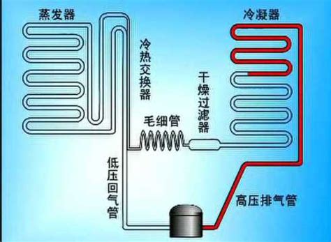 冰箱運作原理